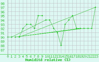 Courbe de l'humidit relative pour Bad Kissingen