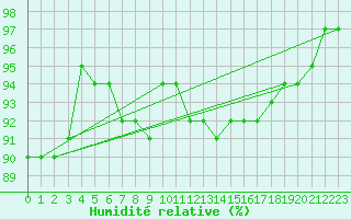 Courbe de l'humidit relative pour Sletterhage 