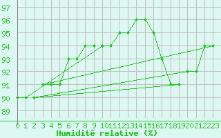 Courbe de l'humidit relative pour Luc-sur-Orbieu (11)