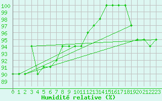 Courbe de l'humidit relative pour Wunsiedel Schonbrun