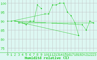 Courbe de l'humidit relative pour Stabroek
