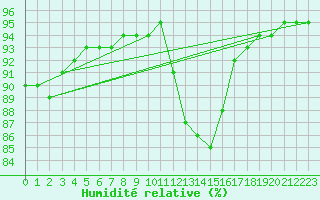Courbe de l'humidit relative pour Saint-Saturnin-Ls-Avignon (84)