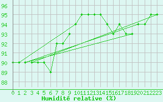 Courbe de l'humidit relative pour Kilpisjarvi Saana