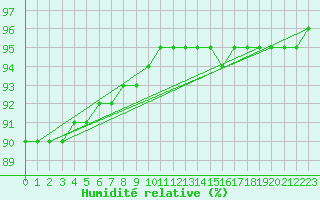 Courbe de l'humidit relative pour Fredrika