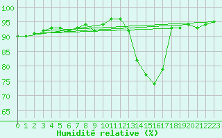 Courbe de l'humidit relative pour Chailles (41)