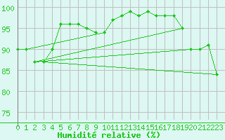 Courbe de l'humidit relative pour Lannion (22)