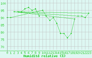 Courbe de l'humidit relative pour Cernay (86)