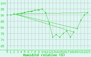 Courbe de l'humidit relative pour Carquefou (44)