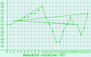 Courbe de l'humidit relative pour Grandfresnoy (60)