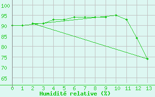 Courbe de l'humidit relative pour Bacabal