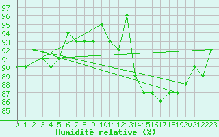 Courbe de l'humidit relative pour Sorcy-Bauthmont (08)