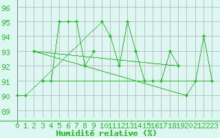 Courbe de l'humidit relative pour Cernay-la-Ville (78)