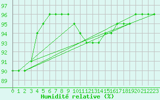 Courbe de l'humidit relative pour Torun