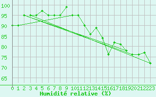 Courbe de l'humidit relative pour Charleroi (Be)
