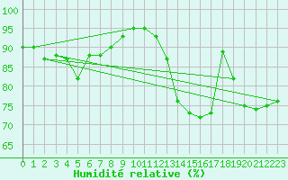 Courbe de l'humidit relative pour Mumbles