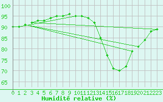 Courbe de l'humidit relative pour Guidel (56)