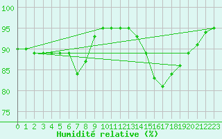 Courbe de l'humidit relative pour Nostang (56)