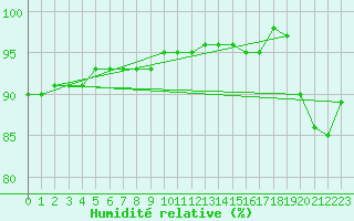 Courbe de l'humidit relative pour Enontekio Nakkala