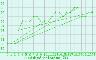 Courbe de l'humidit relative pour Izegem (Be)