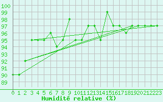 Courbe de l'humidit relative pour Sorcy-Bauthmont (08)