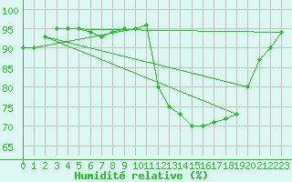 Courbe de l'humidit relative pour Lamballe (22)