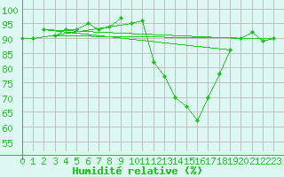 Courbe de l'humidit relative pour Sallles d'Aude (11)