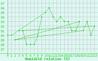 Courbe de l'humidit relative pour Gruissan (11)