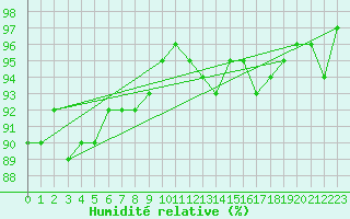 Courbe de l'humidit relative pour Gap-Sud (05)