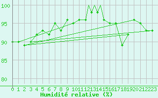 Courbe de l'humidit relative pour Coningsby Royal Air Force Base