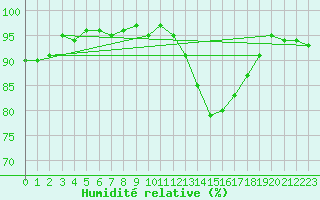 Courbe de l'humidit relative pour Mazres Le Massuet (09)