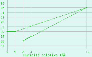 Courbe de l'humidit relative pour Bouligny (55)