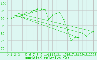 Courbe de l'humidit relative pour Biscarrosse (40)