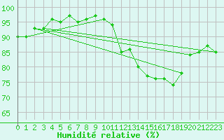 Courbe de l'humidit relative pour Valleroy (54)