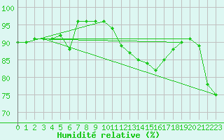 Courbe de l'humidit relative pour Ste (34)