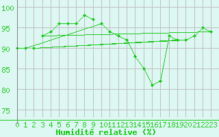 Courbe de l'humidit relative pour Nonaville (16)