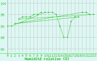 Courbe de l'humidit relative pour Brest (29)