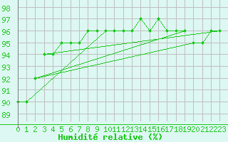 Courbe de l'humidit relative pour Sgur-le-Chteau (19)