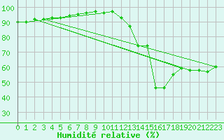 Courbe de l'humidit relative pour Coria
