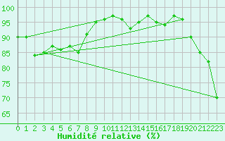 Courbe de l'humidit relative pour Turku Artukainen
