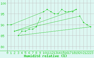 Courbe de l'humidit relative pour Calais / Marck (62)