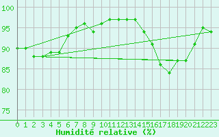Courbe de l'humidit relative pour Ile de Groix (56)