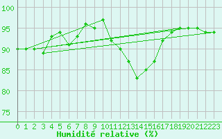 Courbe de l'humidit relative pour Villarzel (Sw)