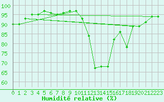 Courbe de l'humidit relative pour Plymouth (UK)