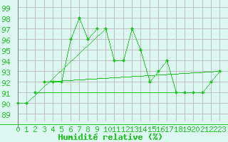 Courbe de l'humidit relative pour Lake Vyrnwy