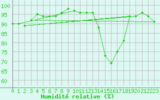 Courbe de l'humidit relative pour Chivres (Be)