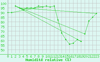 Courbe de l'humidit relative pour Lhospitalet (46)
