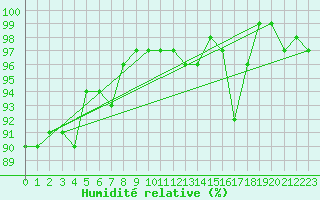 Courbe de l'humidit relative pour Wunsiedel Schonbrun