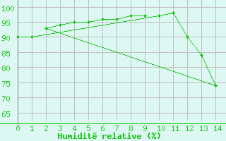 Courbe de l'humidit relative pour Sgur-le-Chteau (19)