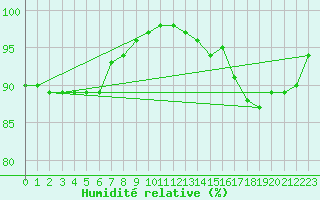 Courbe de l'humidit relative pour Nancy - Essey (54)