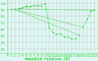 Courbe de l'humidit relative pour Bellefontaine (88)